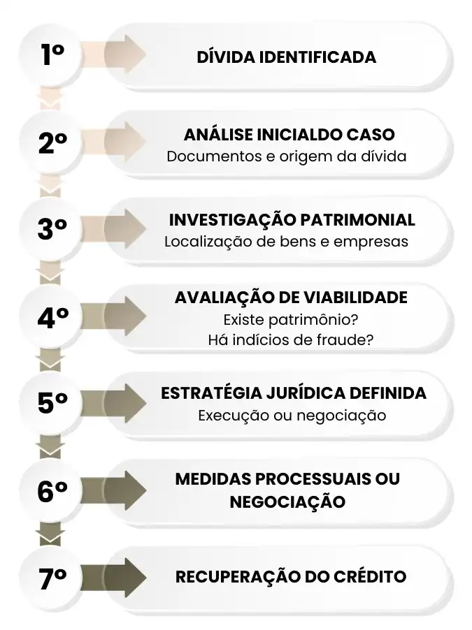 Fluxo da recuperação de crédito estratégica com etapas de investigação patrimonial, análise de viabilidade e definição de estratégia jurídica para recuperação de dívida.